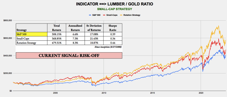 August 8, 2022 - Weekly Risk Signals